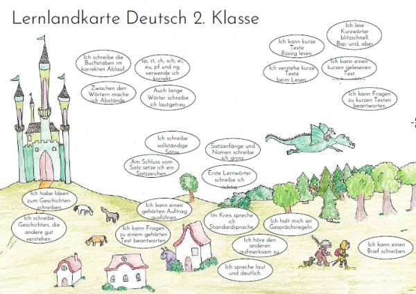 Lernlandkarte Deutsch 2. Klasse
