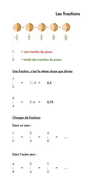 Les fractions