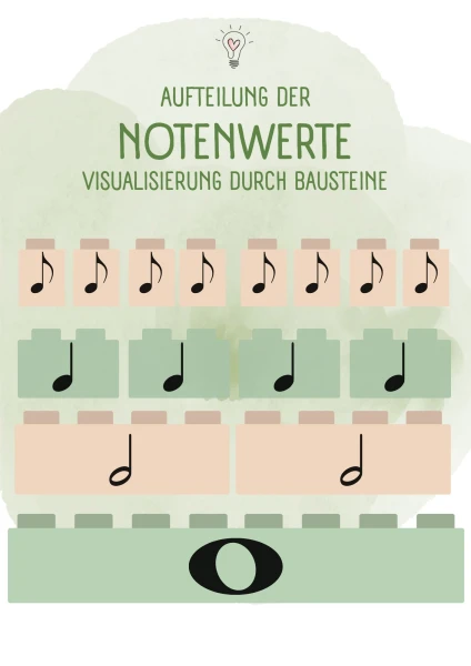 Aufteilung der Notenwerte