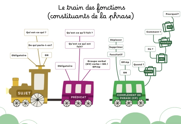 Le train des fonctions (les constituants de la phrase)