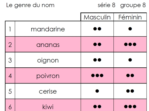 Lexidata : le genre du nom