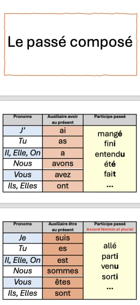 Panneaux: le passé composé: 5-6H
