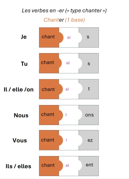 Dossier verbes à l'imparfait