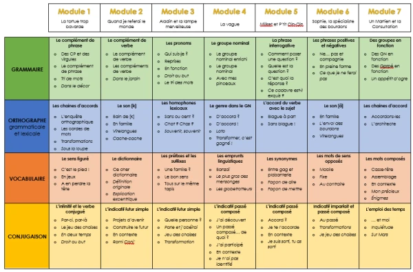 6H - Plan des modules