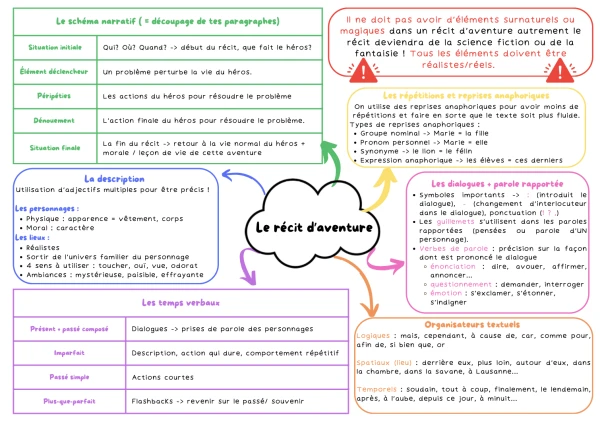 Récit d'aventure - mind map récapitulatif du sujet