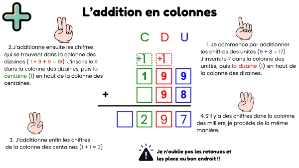 Addition/Soustraction en colonnes (affiche fonctionnement)