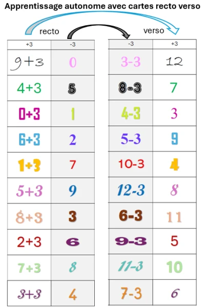 Apprentissage autonome du répertoire additif et soustractif >20