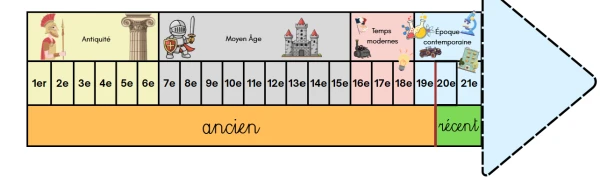 Ligne du temps