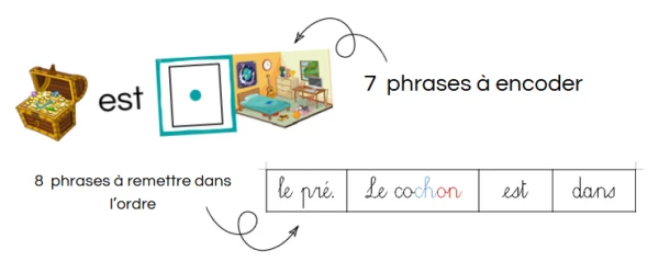 Production écrite temps 3 (3P)