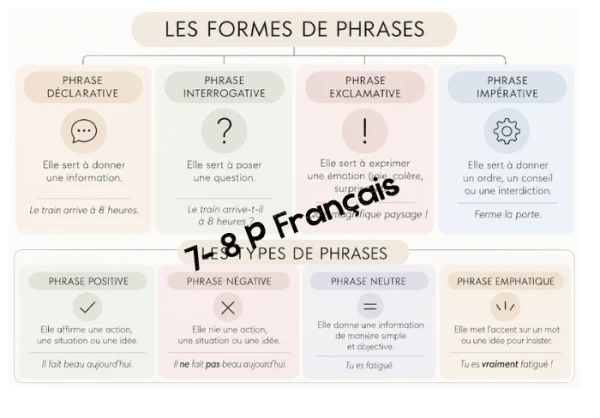 7 -8 - Memo - Formes et types de phrases