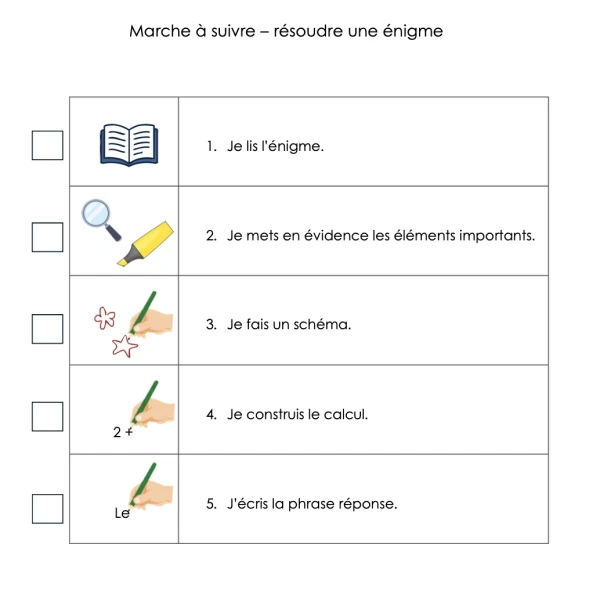 Ens. spé. marche à suivre résolution de problème/ énigme