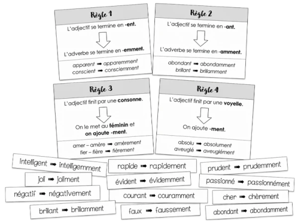 Français - 8e - Module 2 - Adverbes - Atelier découverte formation des adverbes (-ment)