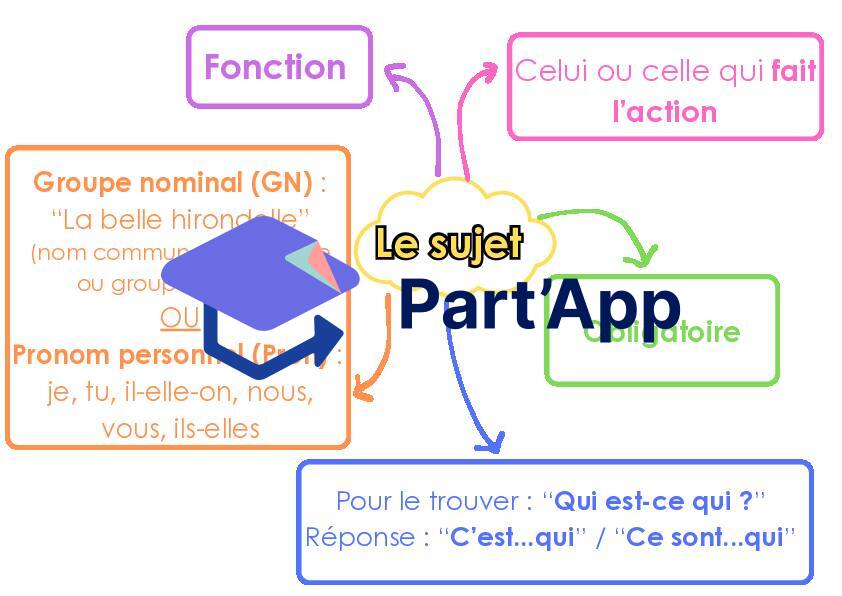 Mindmap - Le sujet_2