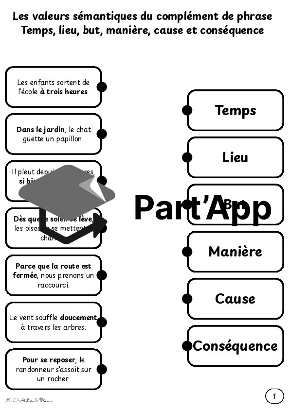 Planches à relier : Valeurs du complément de phrase (temps, lieu, but, manière, cause et conséquence)_4