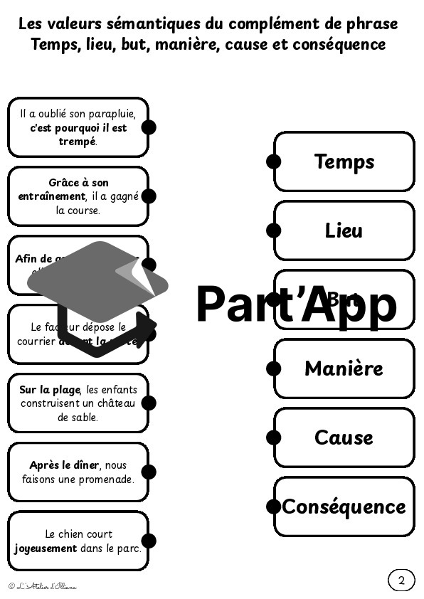 Planches à relier : Valeurs du complément de phrase (temps, lieu, but, manière, cause et conséquence)_5