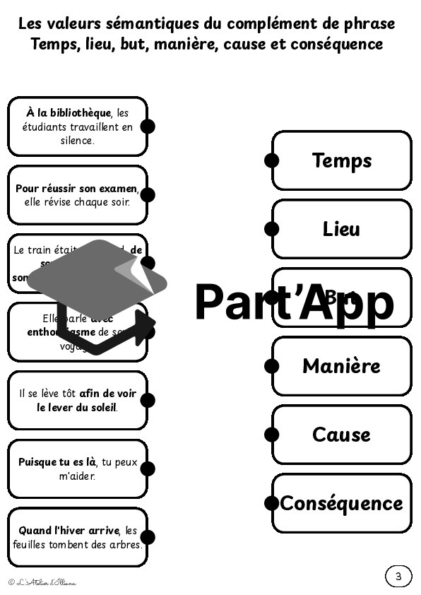 Planches à relier : Valeurs du complément de phrase (temps, lieu, but, manière, cause et conséquence)_6