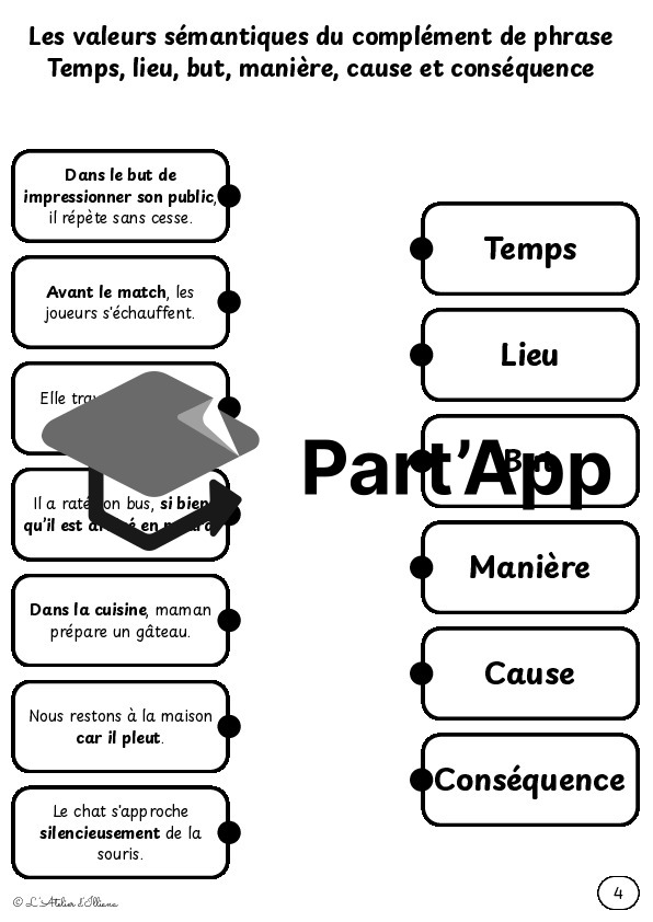 Planches à relier : Valeurs du complément de phrase (temps, lieu, but, manière, cause et conséquence)_7