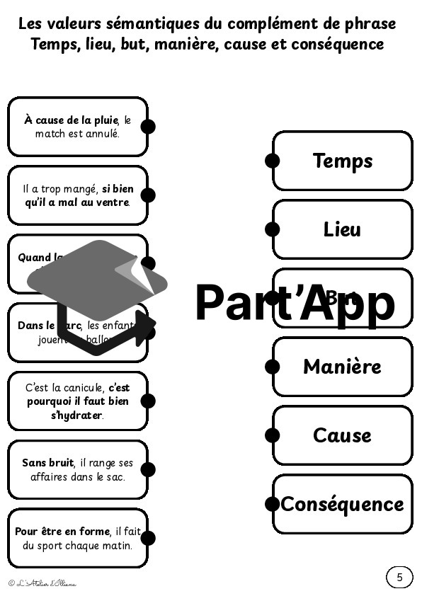 Planches à relier : Valeurs du complément de phrase (temps, lieu, but, manière, cause et conséquence)_8