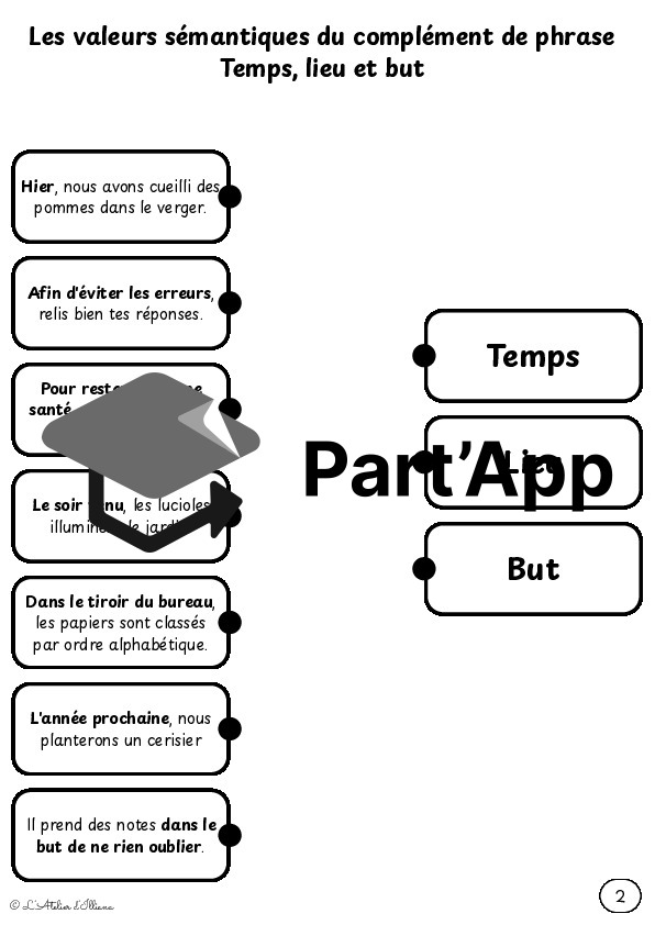 Planches à relier : Valeurs du complément de phrase (temps, lieu et but)_5