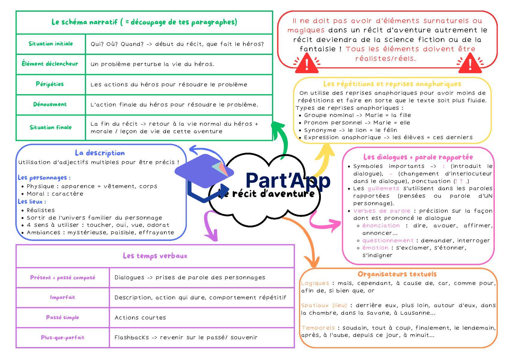 Récit d'aventure - mind map récapitulatif du sujet_2