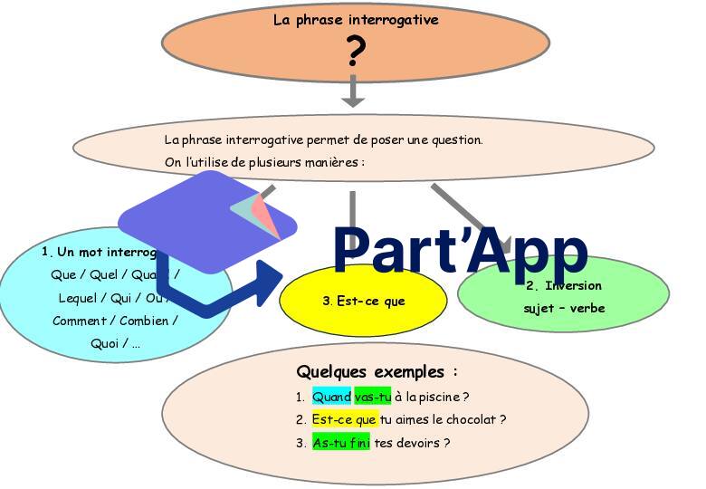 Carte mentale phrase interrogative_2