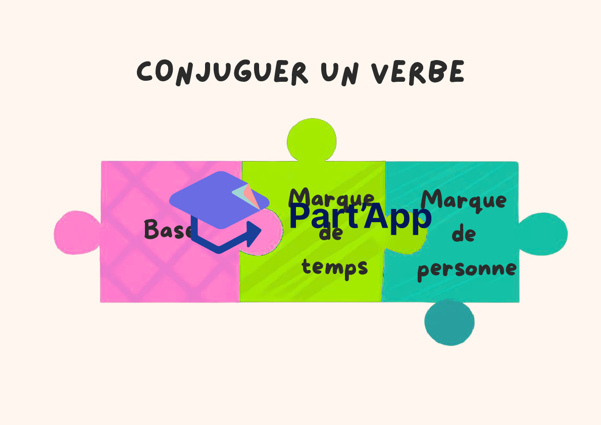 Conjugaison 5H-6H-7H-8H : affiches sur les bases_2