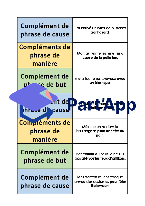 Français 7H-8H - Complément de phrase, but/cause/manière (jeu du domino)_2