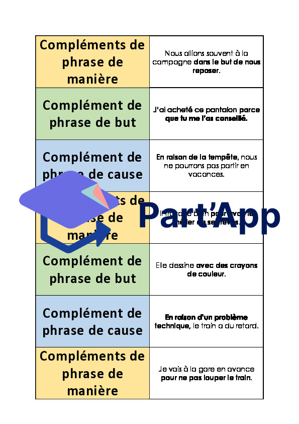 Français 7H-8H - Complément de phrase, but/cause/manière (jeu du domino)_3