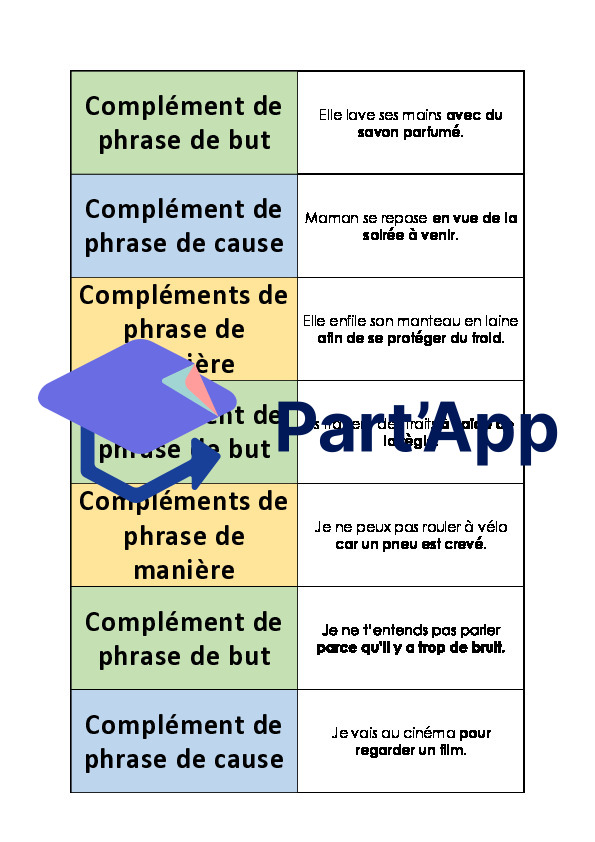 Français 7H-8H - Complément de phrase, but/cause/manière (jeu du domino)_4
