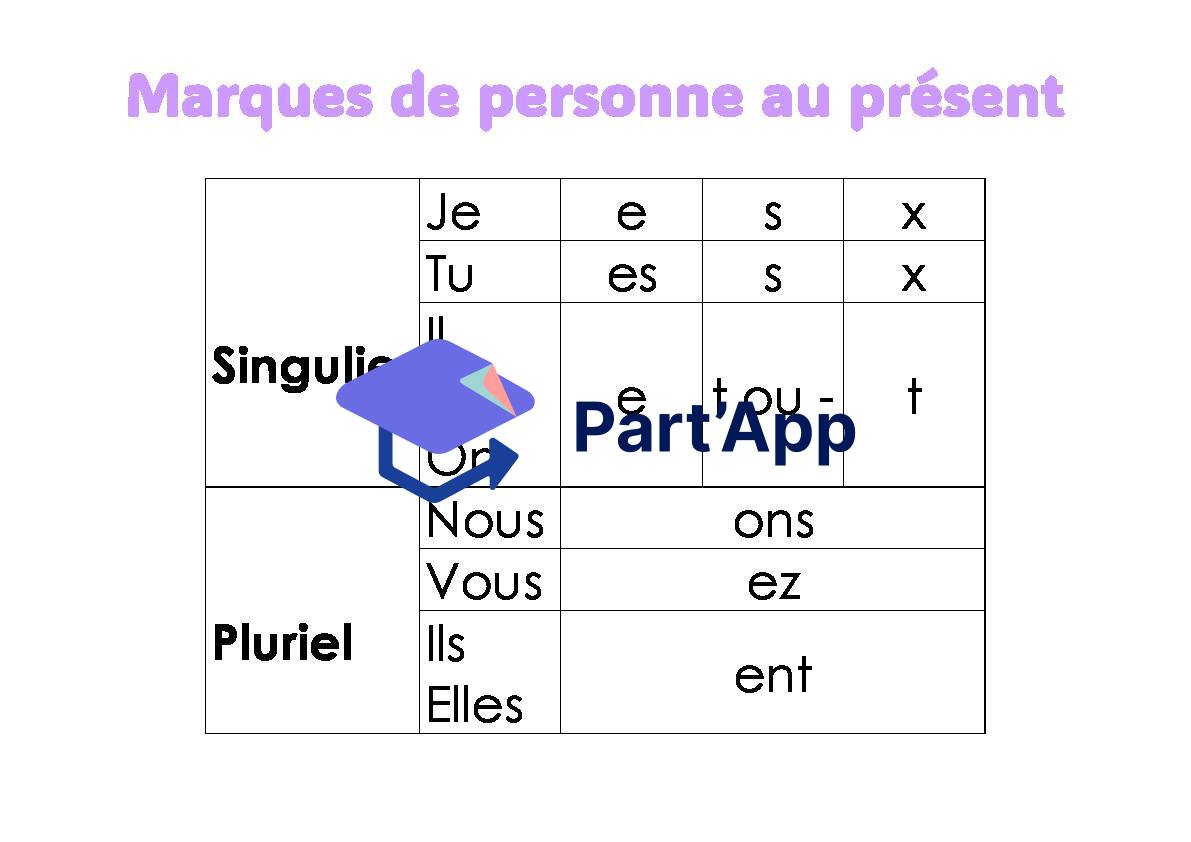 Conjugaison : affiche sur les marques de personne au présent_2
