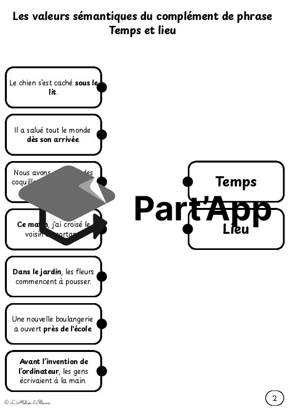 Planches à relier : Valeurs du complément de phrase (temps et lieu)_5