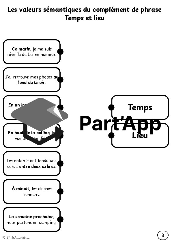 Planches à relier : Valeurs du complément de phrase (temps et lieu)_6