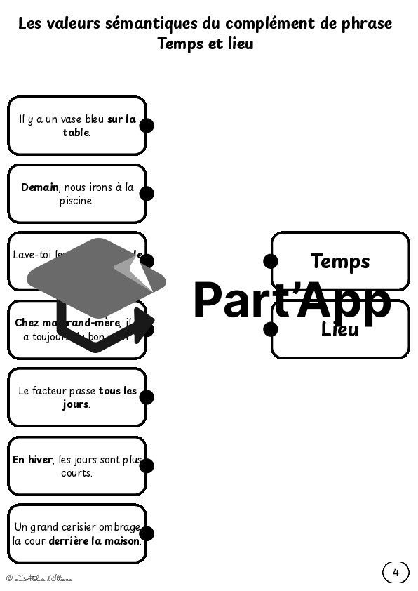 Planches à relier : Valeurs du complément de phrase (temps et lieu)_7