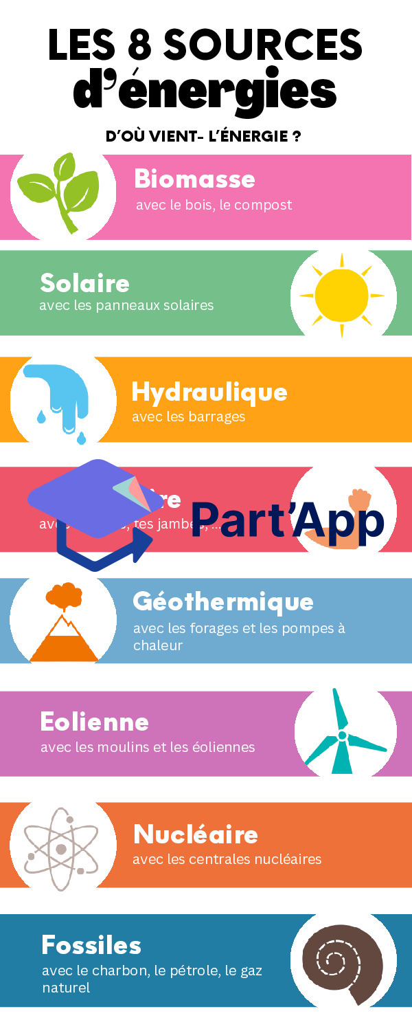 Aide-mémoire - Les énergies 7H_3