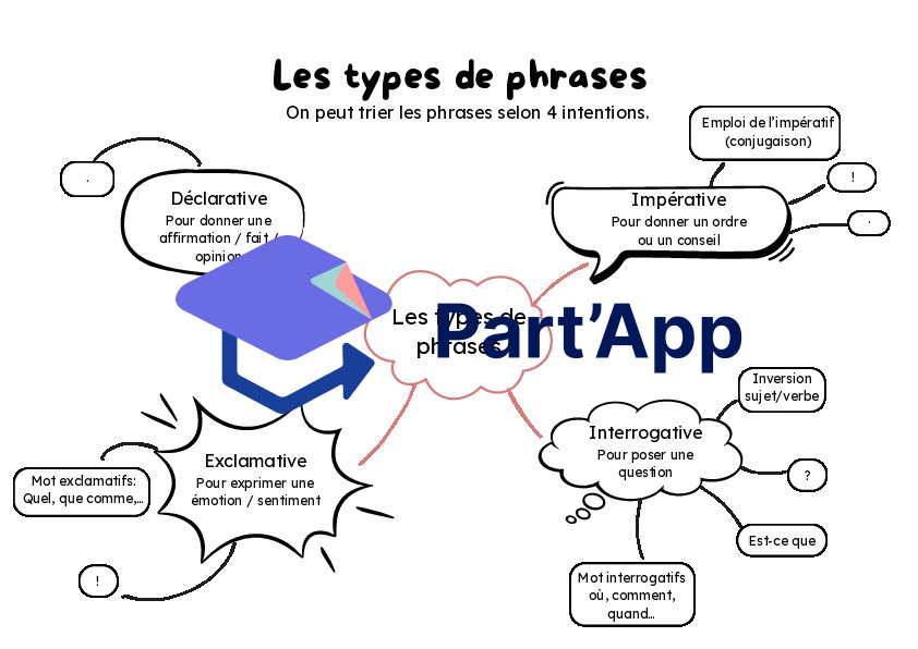 Les formes et les types de phrase_4