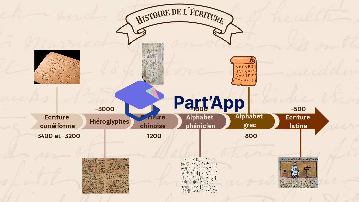 Panneau histoire de l'écriture: thème 7 : 6H_2