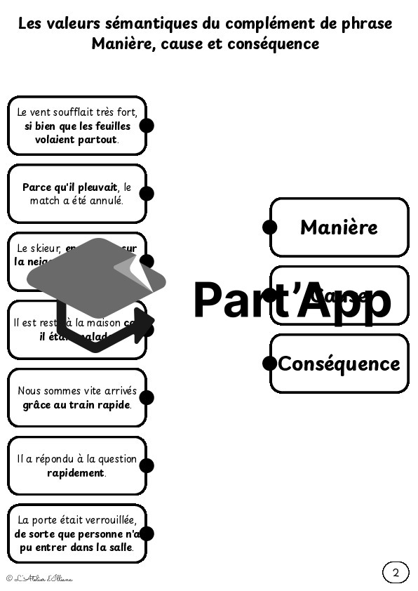 Planches à relier : Valeurs du complément de phrase (manière, cause, conséquence)_5