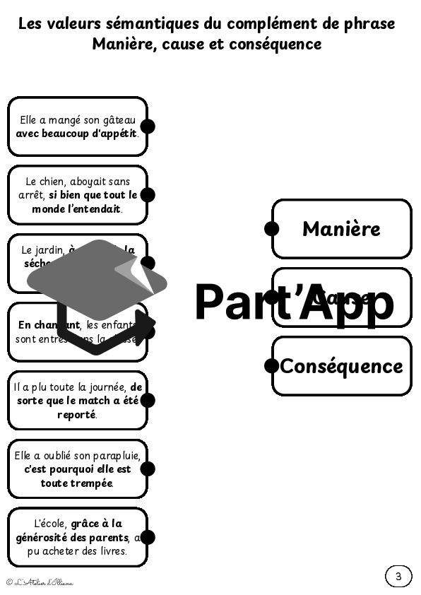 Planches à relier : Valeurs du complément de phrase (manière, cause, conséquence)_6
