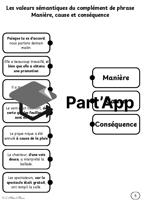 Planches à relier : Valeurs du complément de phrase (manière, cause, conséquence)_8