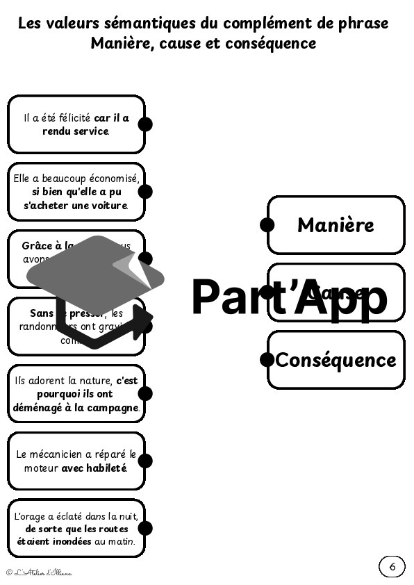 Planches à relier : Valeurs du complément de phrase (manière, cause, conséquence)_9
