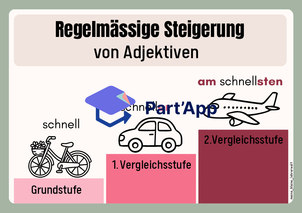 Merkplakate Adjektive steigern_3