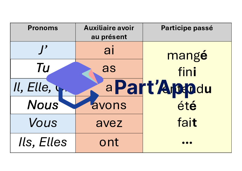Panneaux: le passé composé: 5-6H_3