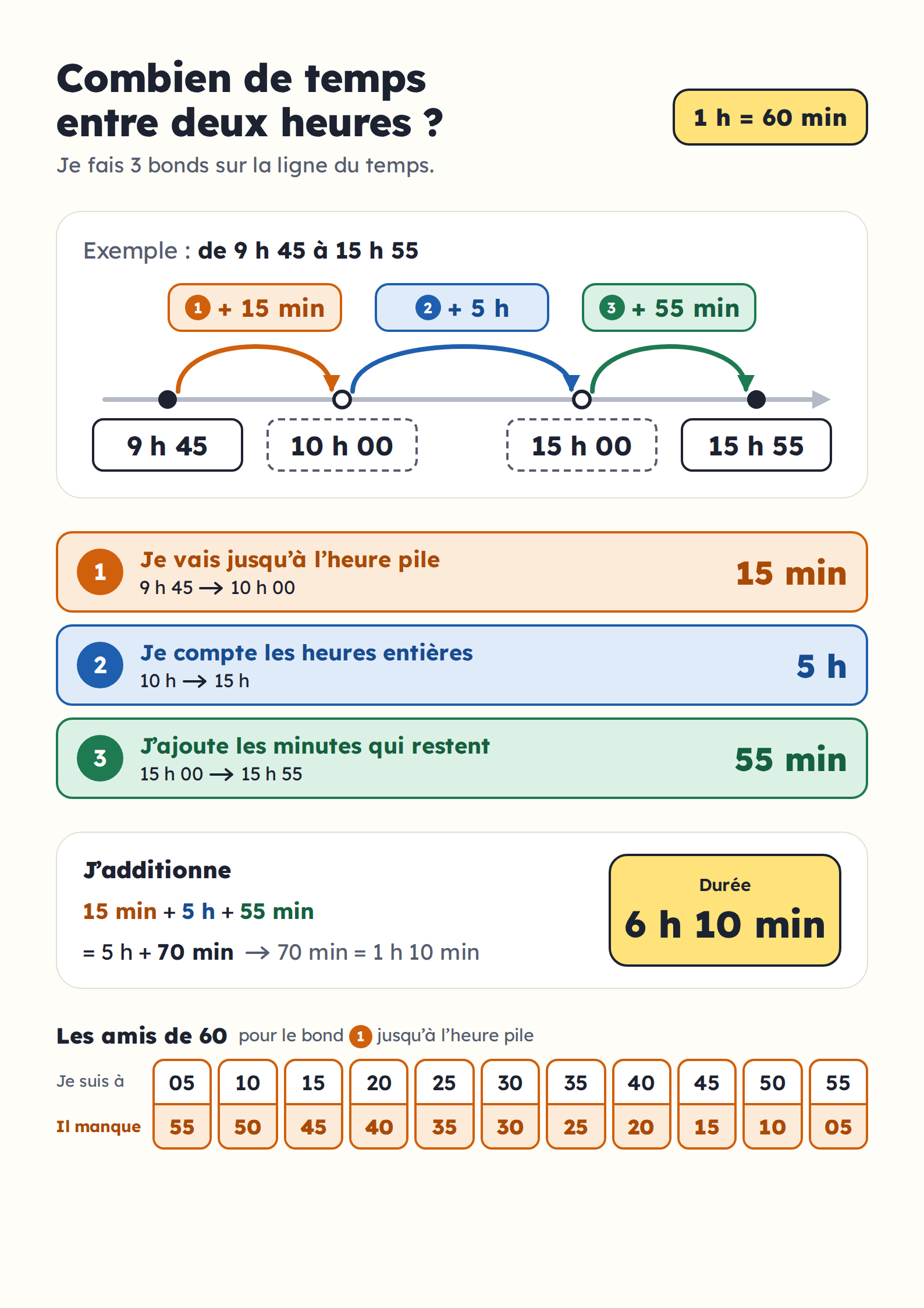 Combien de temps entre deux heures ? La méthode des 3 bonds_2
