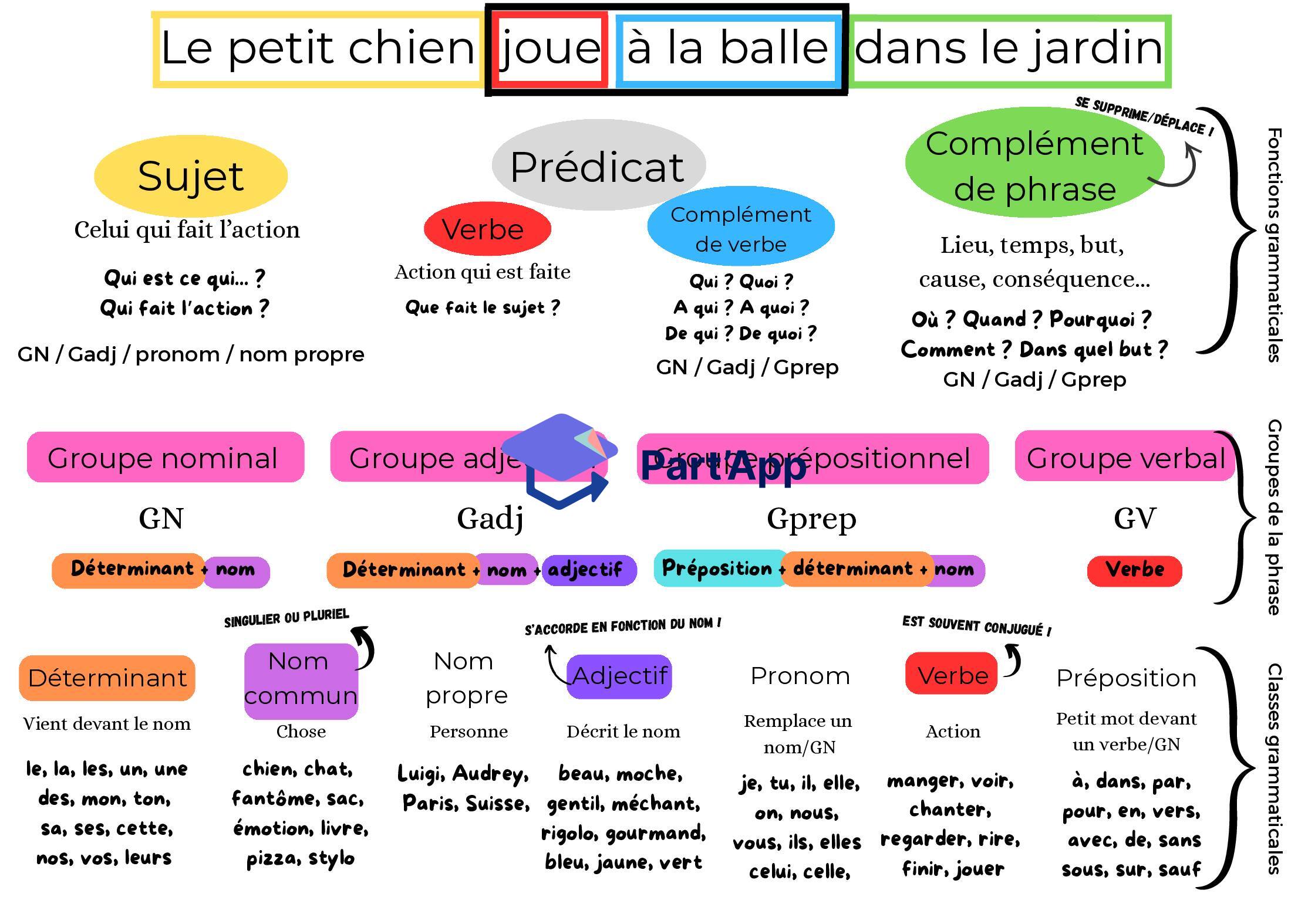 Théorie fonction grammaticales/groupes de la phrase/classes grammaticales_2