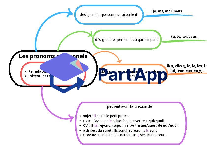Théorie les pronoms personnels_2