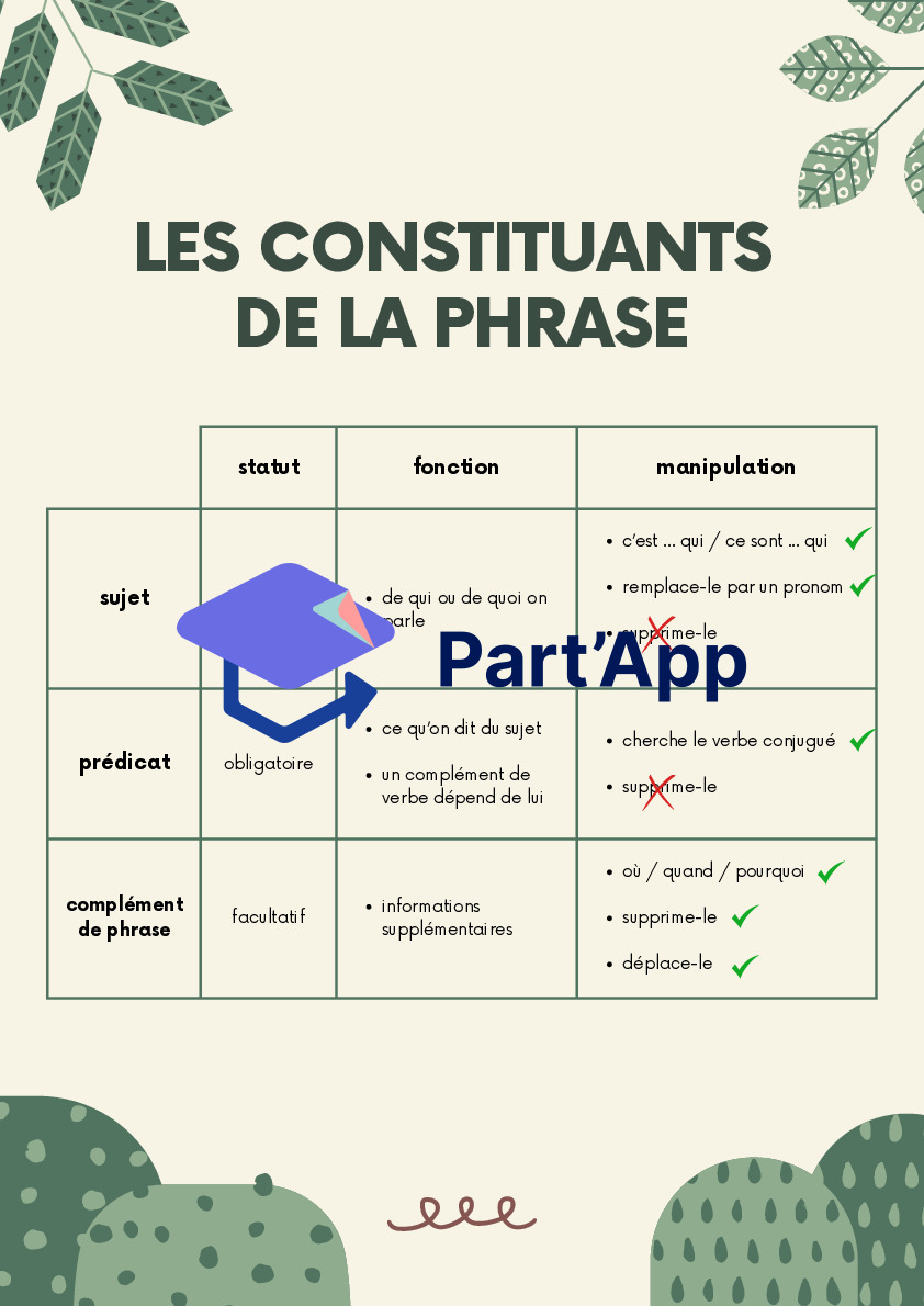 Affiches modules de français 6P_2