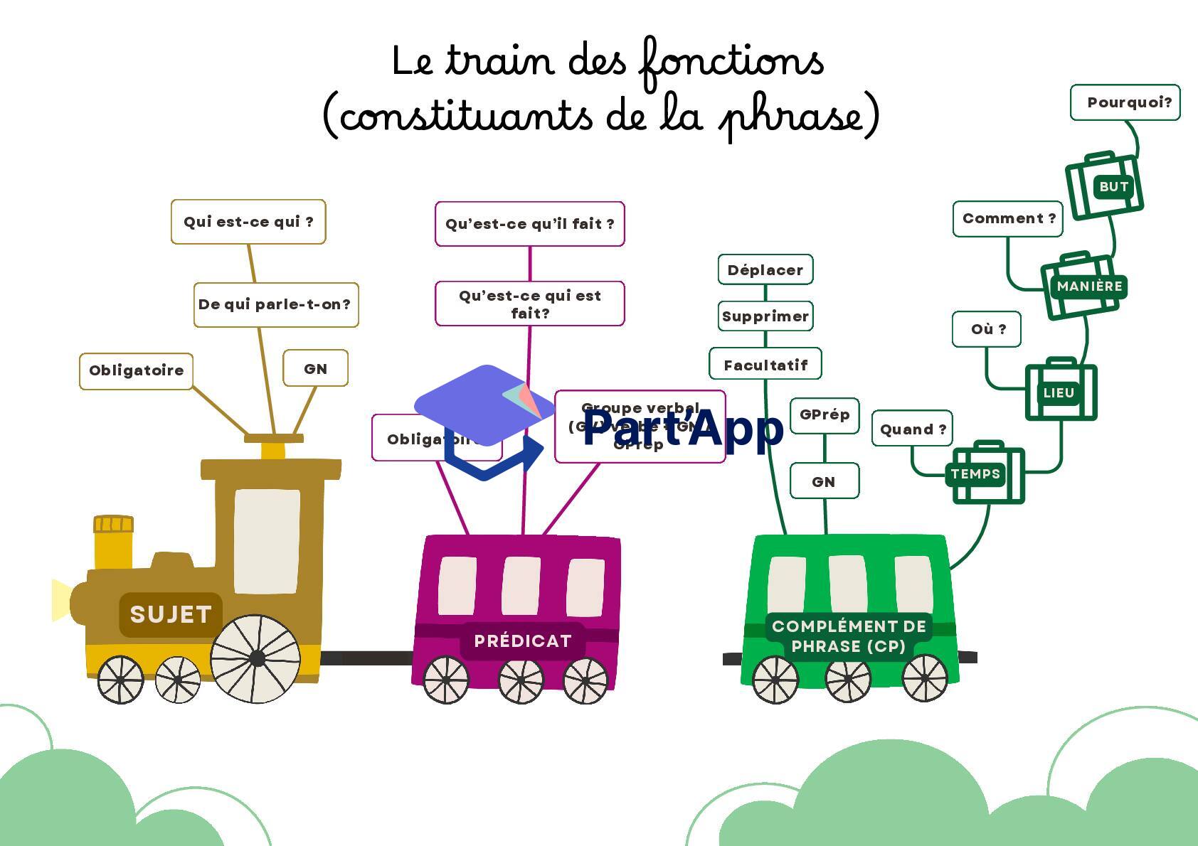 Le train des fonctions (les constituants de la phrase)_3