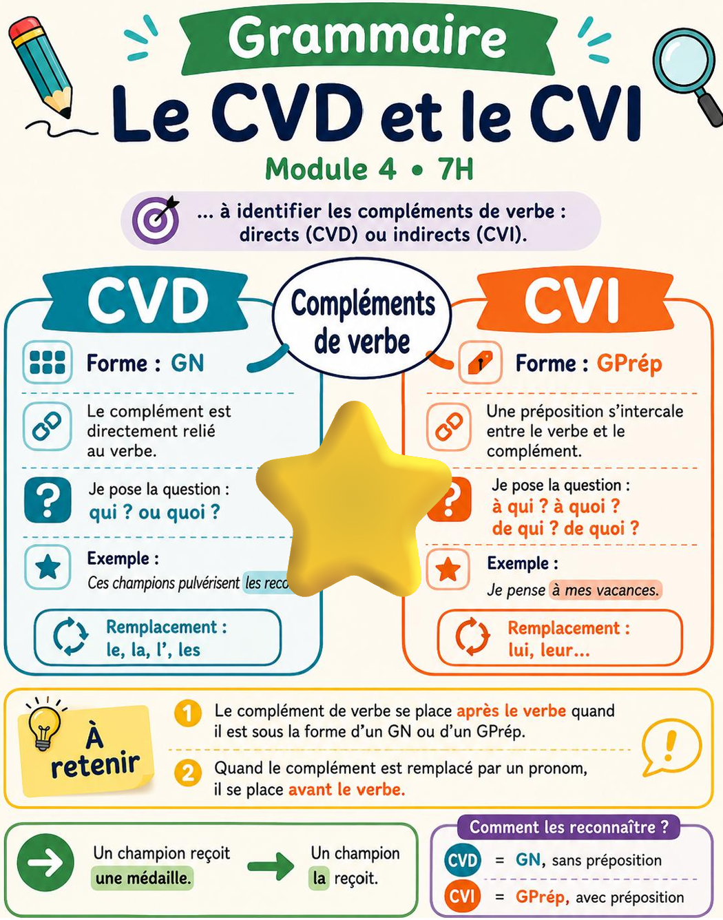Grammaire 7H – Module 4 : le CVD et le CVI_3
