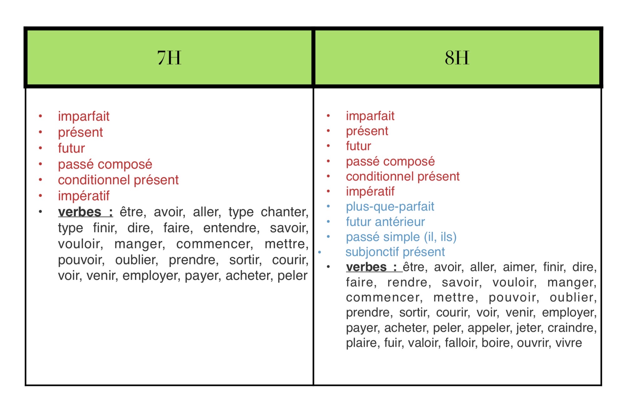 Jeux « Puissance 4 » de conjugaison_5